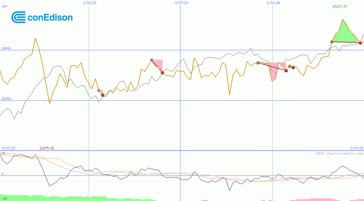 Consolidated Edison Inc