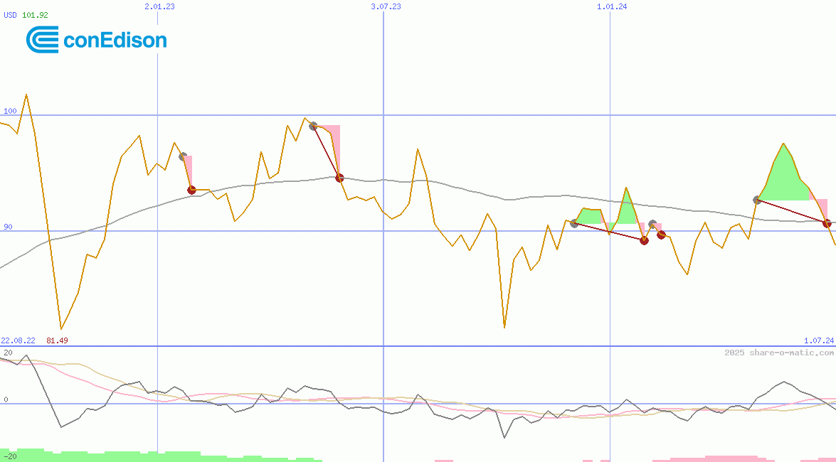 Consolidated Edison Inc