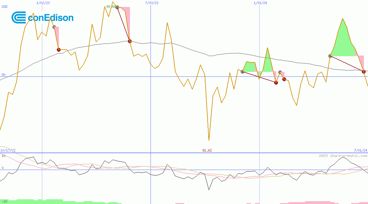 Consolidated Edison Inc