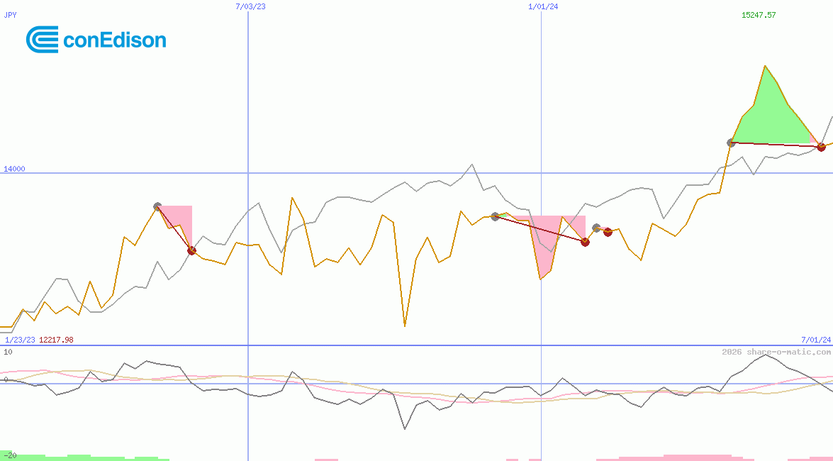 Consolidated Edison Inc