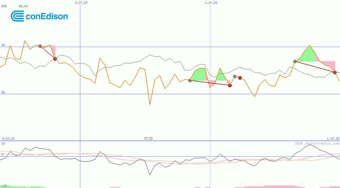 Consolidated Edison Inc
