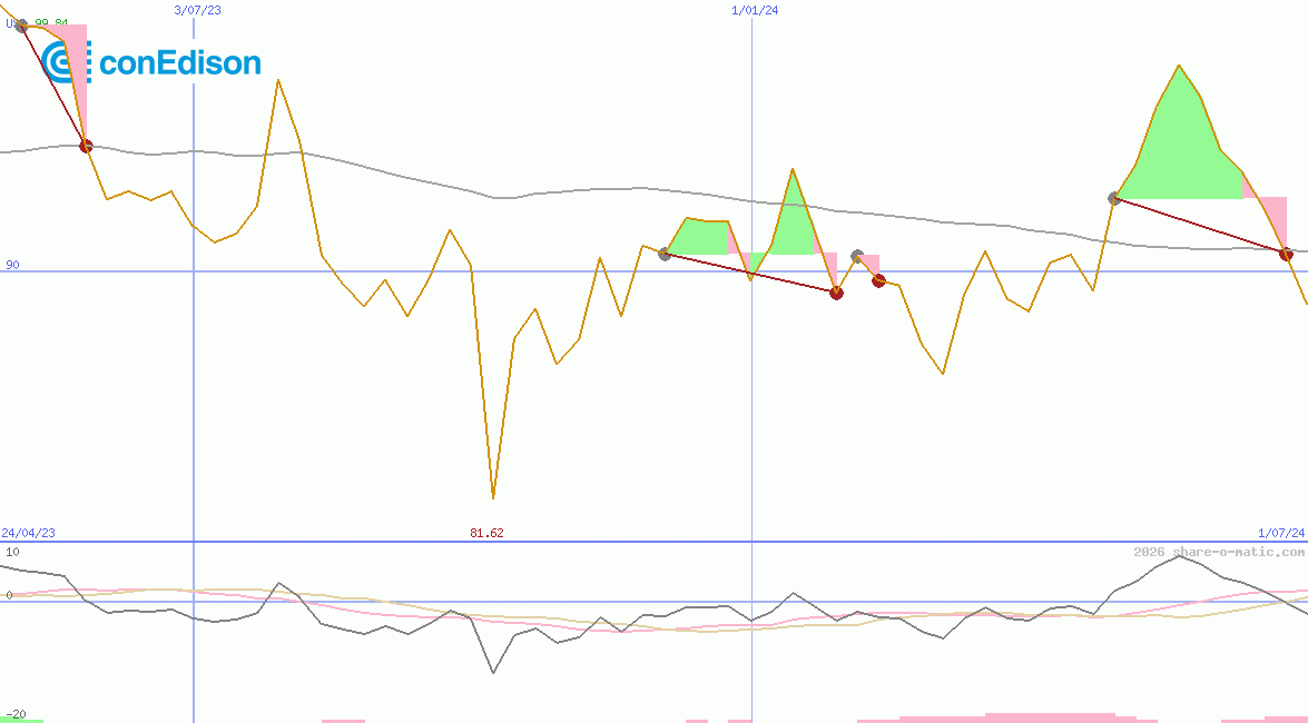 Consolidated Edison Inc