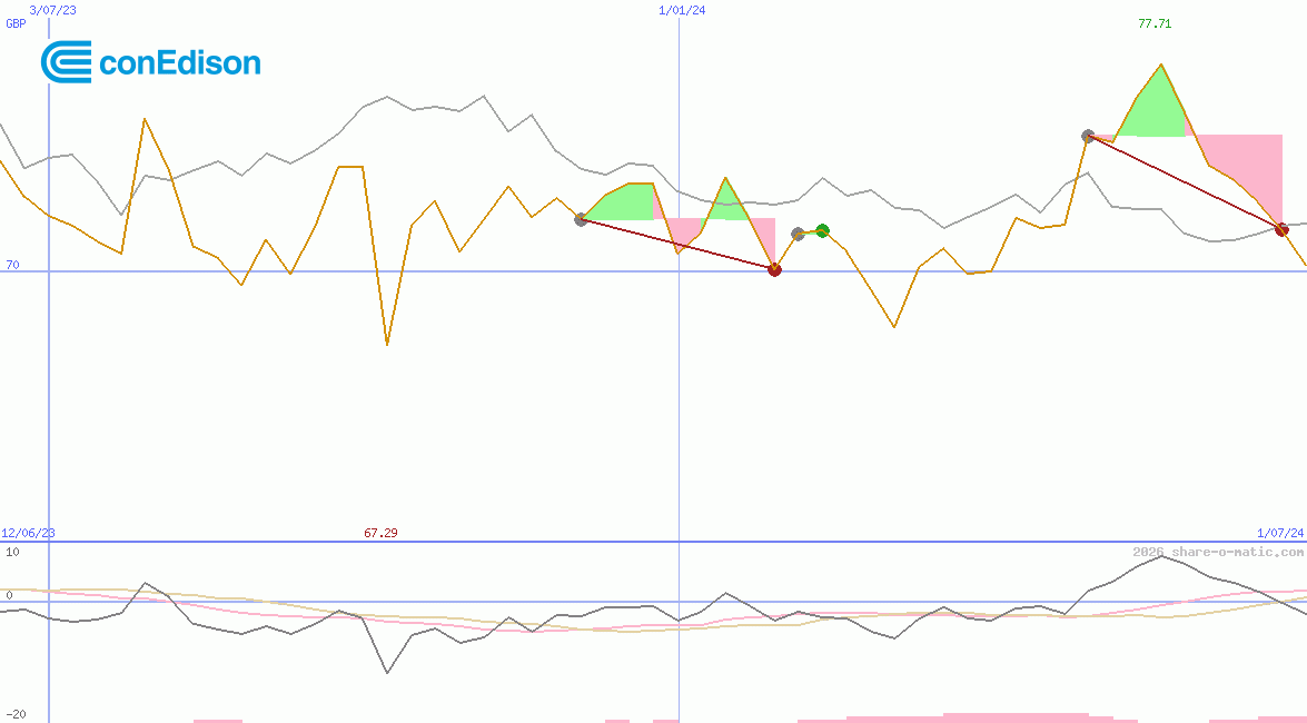 Consolidated Edison Inc