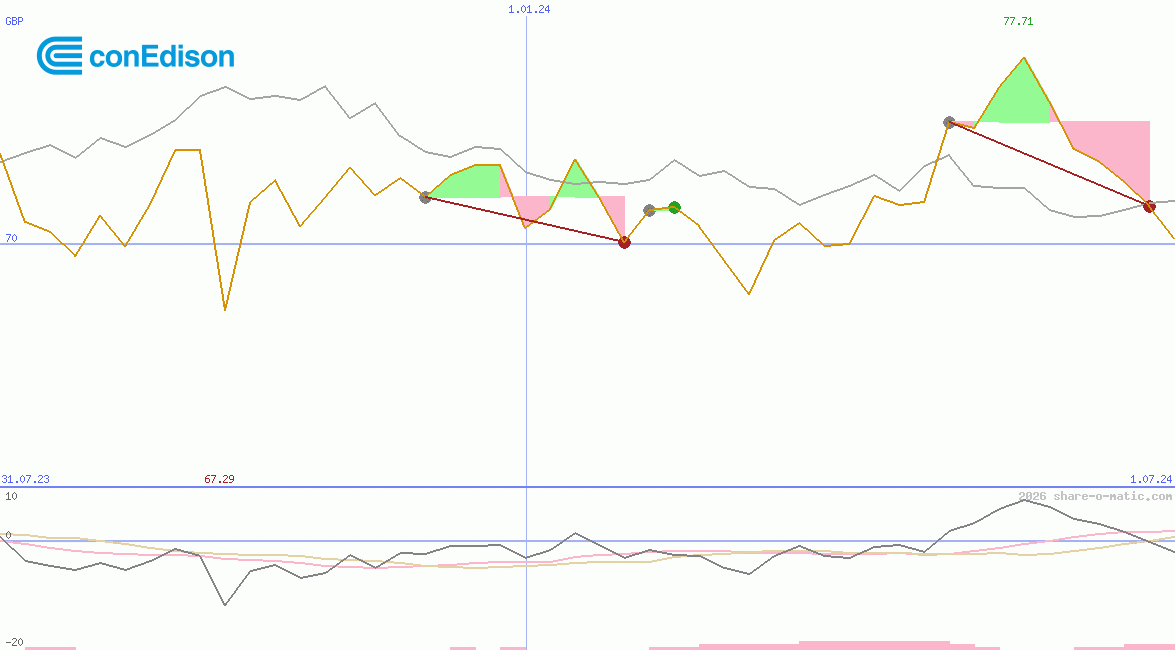 Consolidated Edison Inc