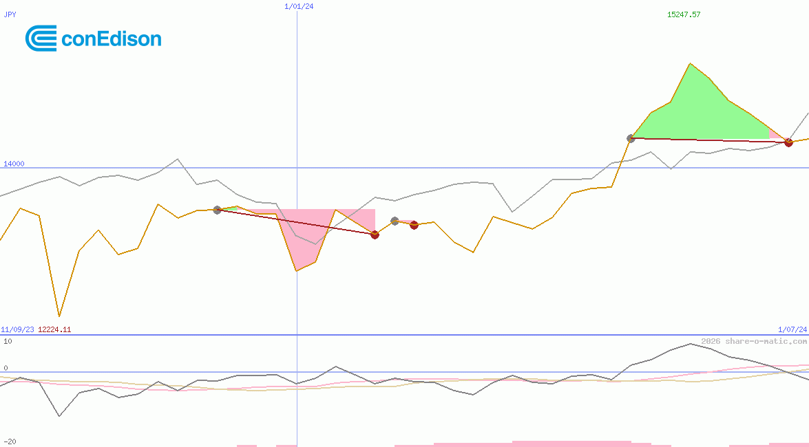 Consolidated Edison Inc