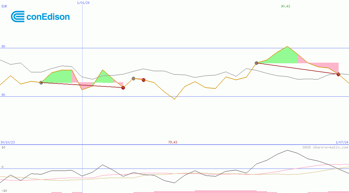 Consolidated Edison Inc