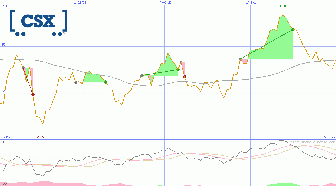 CSX Corp