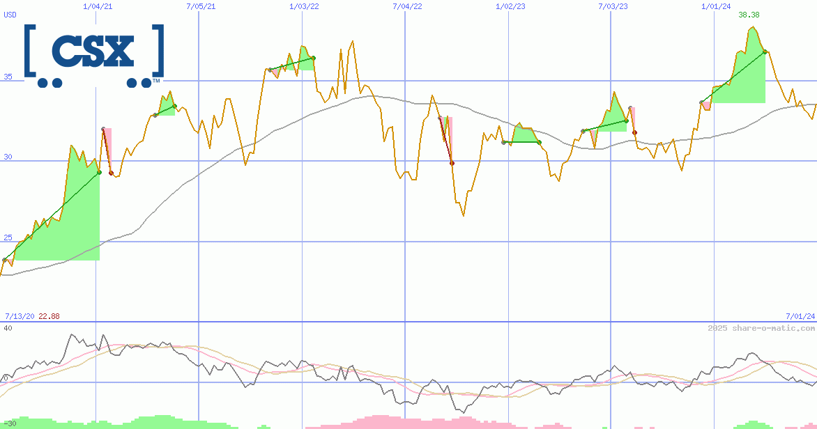 CSX Corp