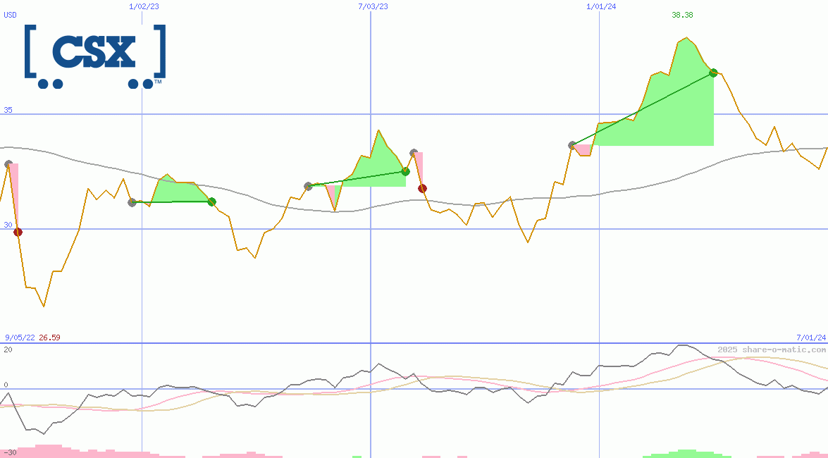 CSX Corp
