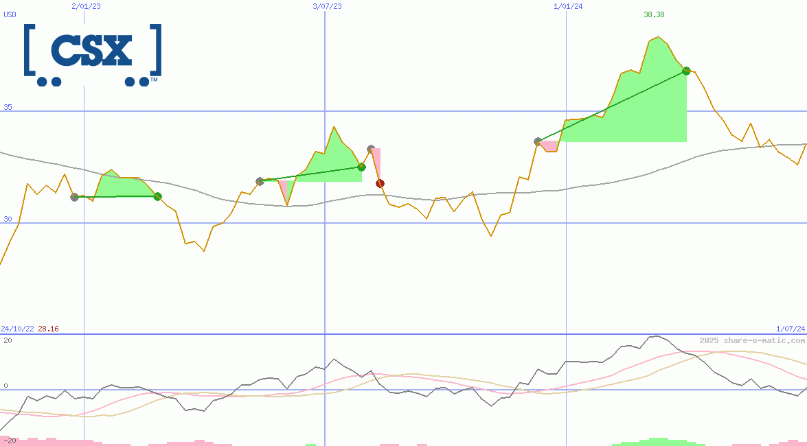 CSX Corp