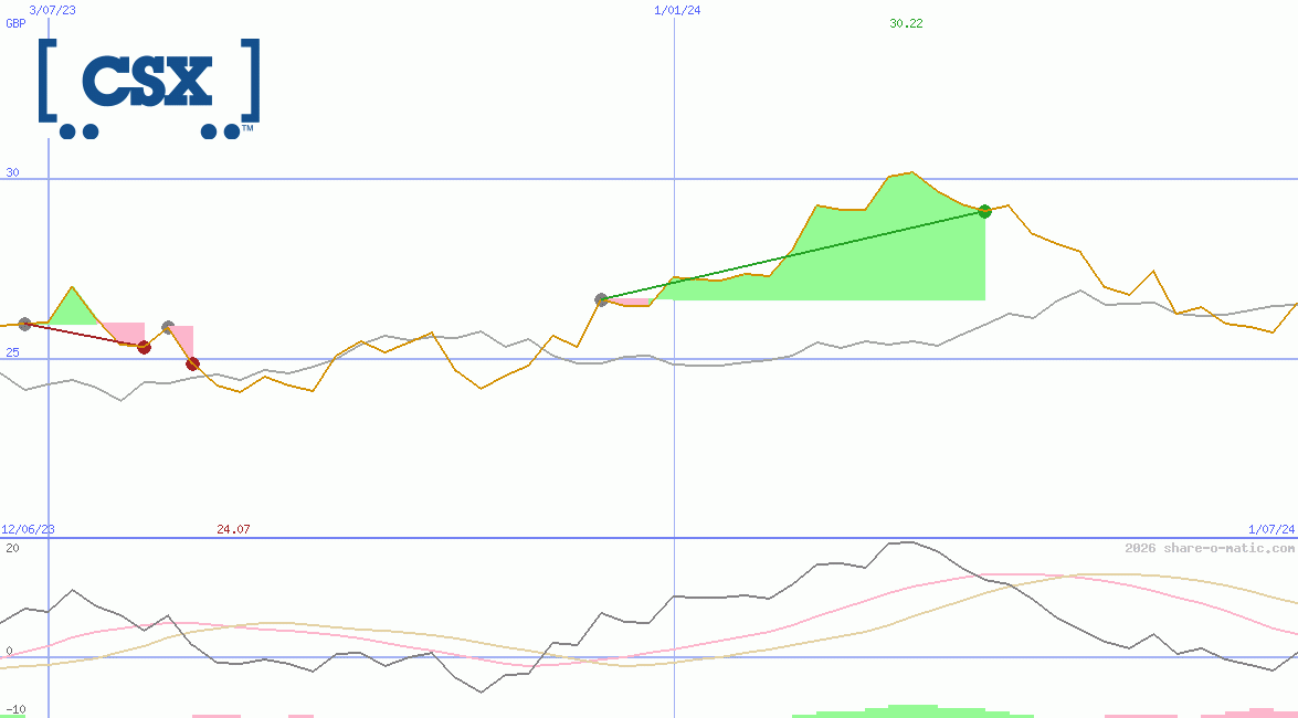 CSX Corp