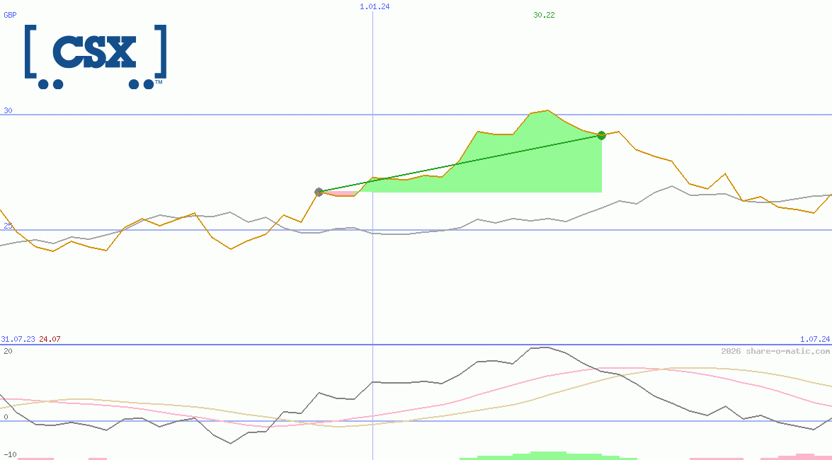 CSX Corp