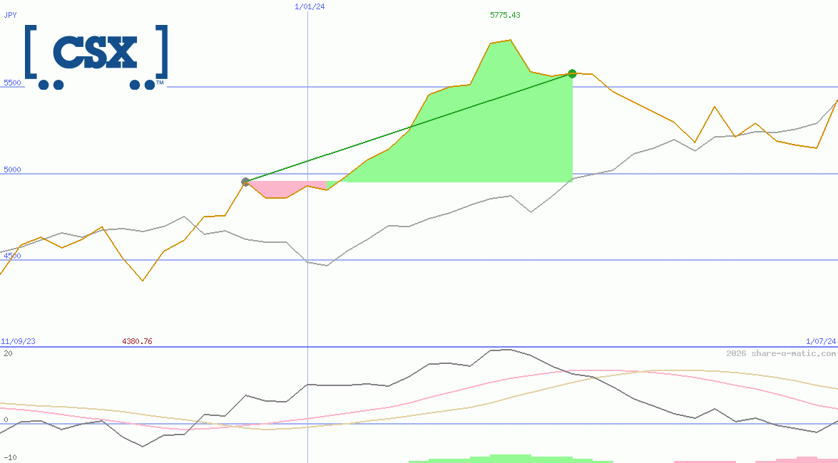 CSX Corp