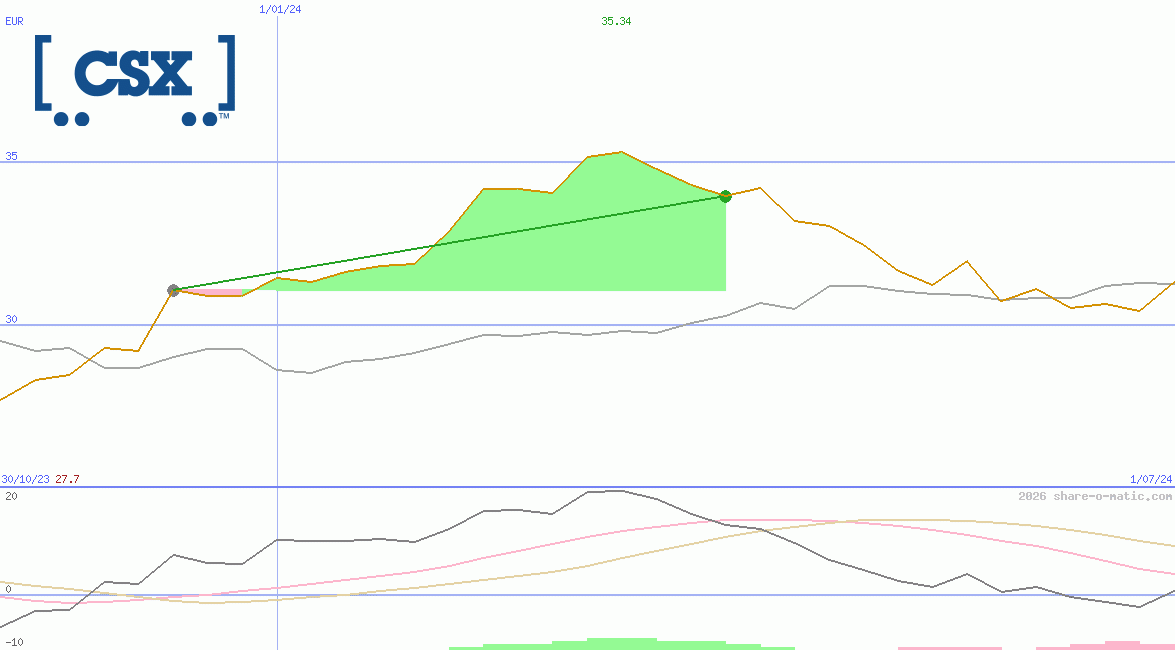 CSX Corp
