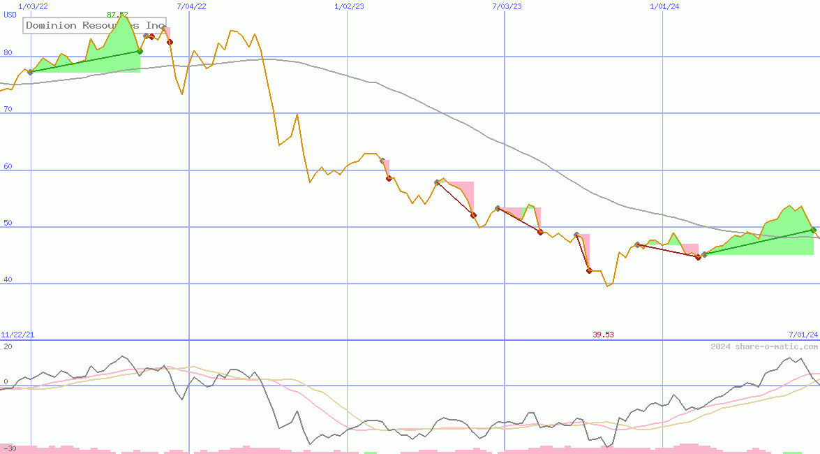 Dominion Resources Inc