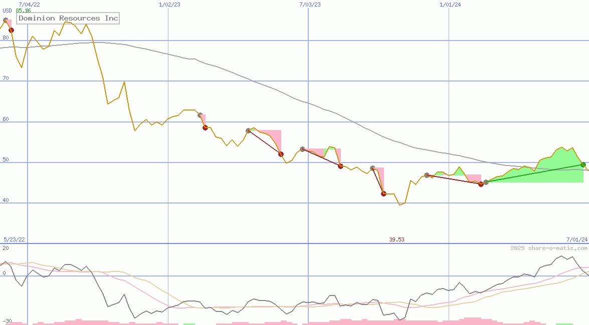 Dominion Resources Inc