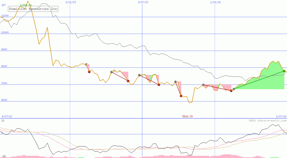 Dominion Resources Inc