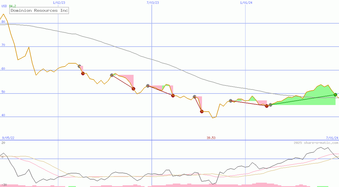 Dominion Resources Inc