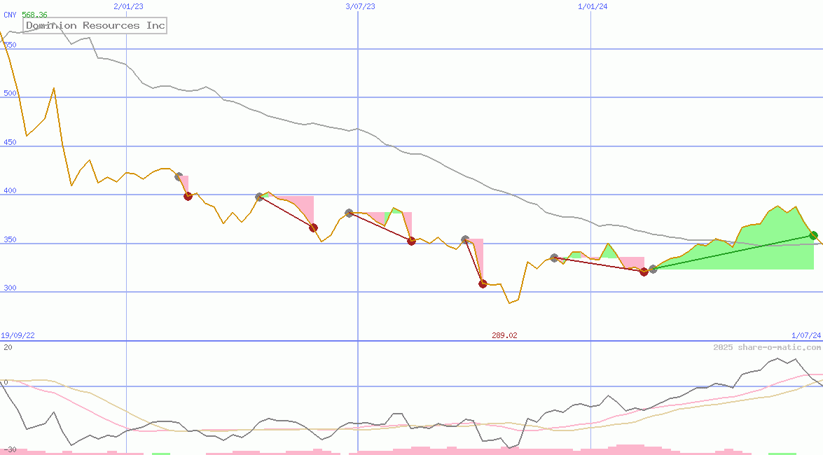 Dominion Resources Inc