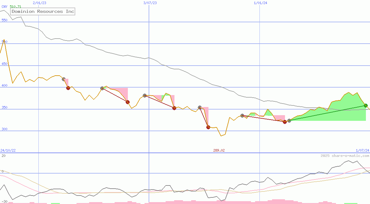 Dominion Resources Inc