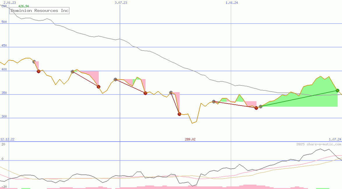 Dominion Resources Inc