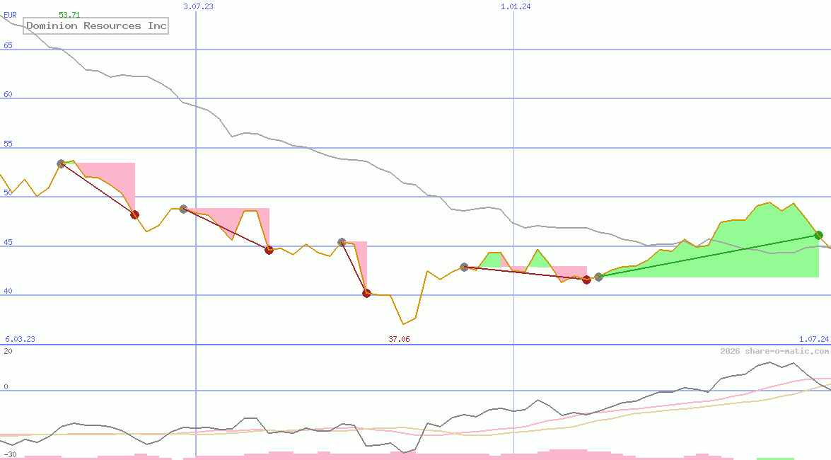 Dominion Resources Inc