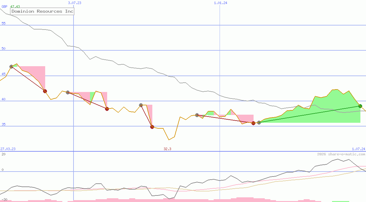 Dominion Resources Inc