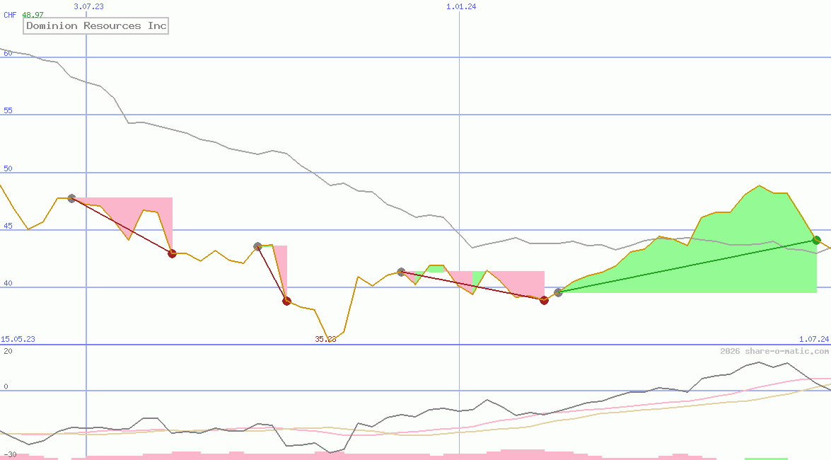 Dominion Resources Inc