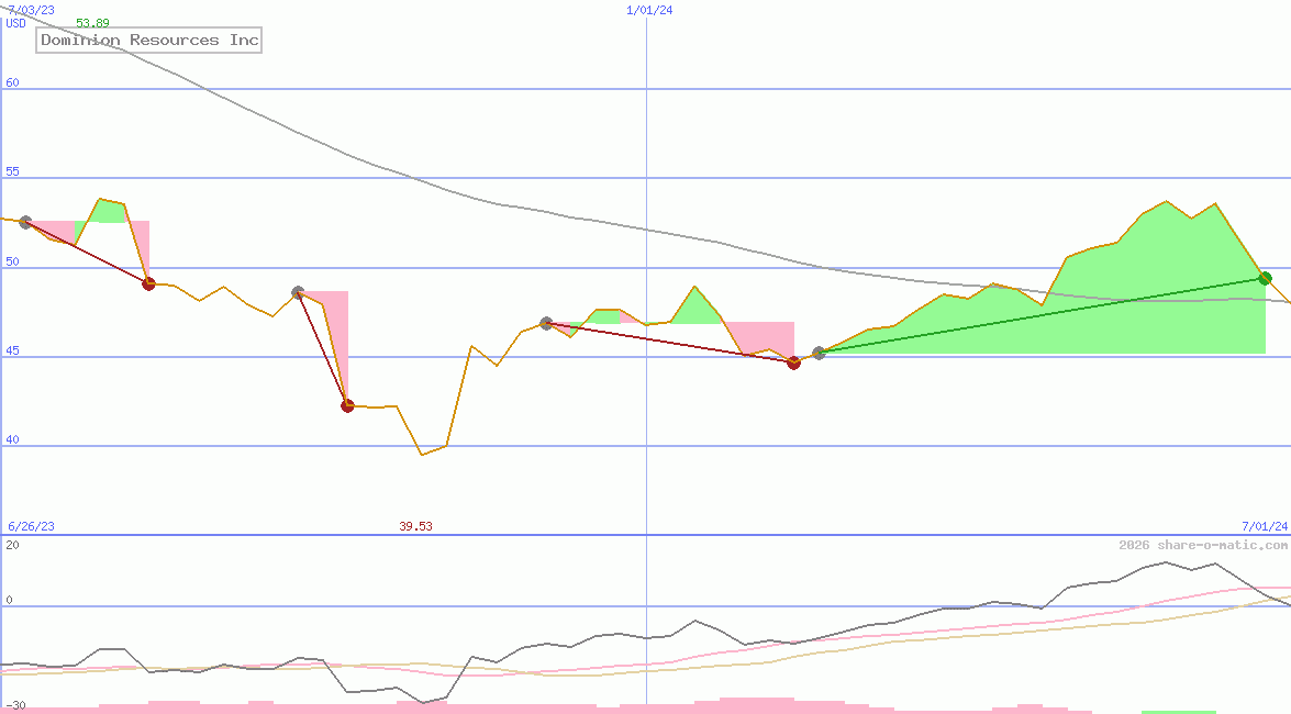 Dominion Resources Inc