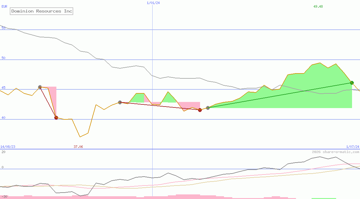 Dominion Resources Inc
