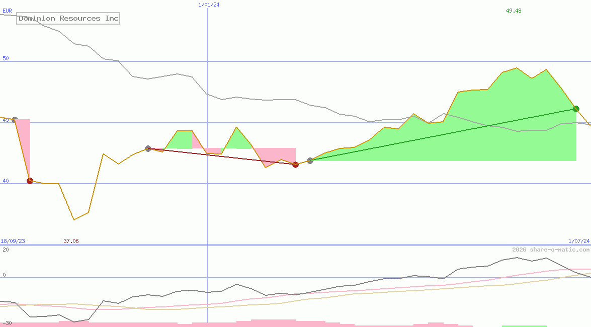Dominion Resources Inc