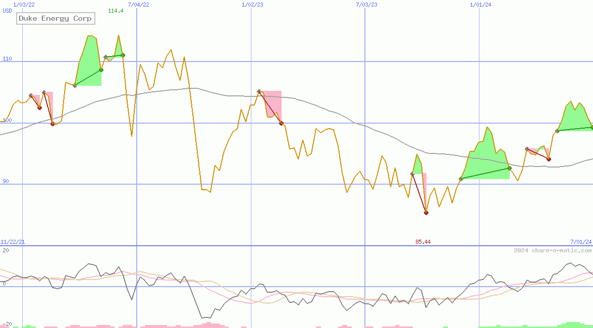 Duke Energy Corp