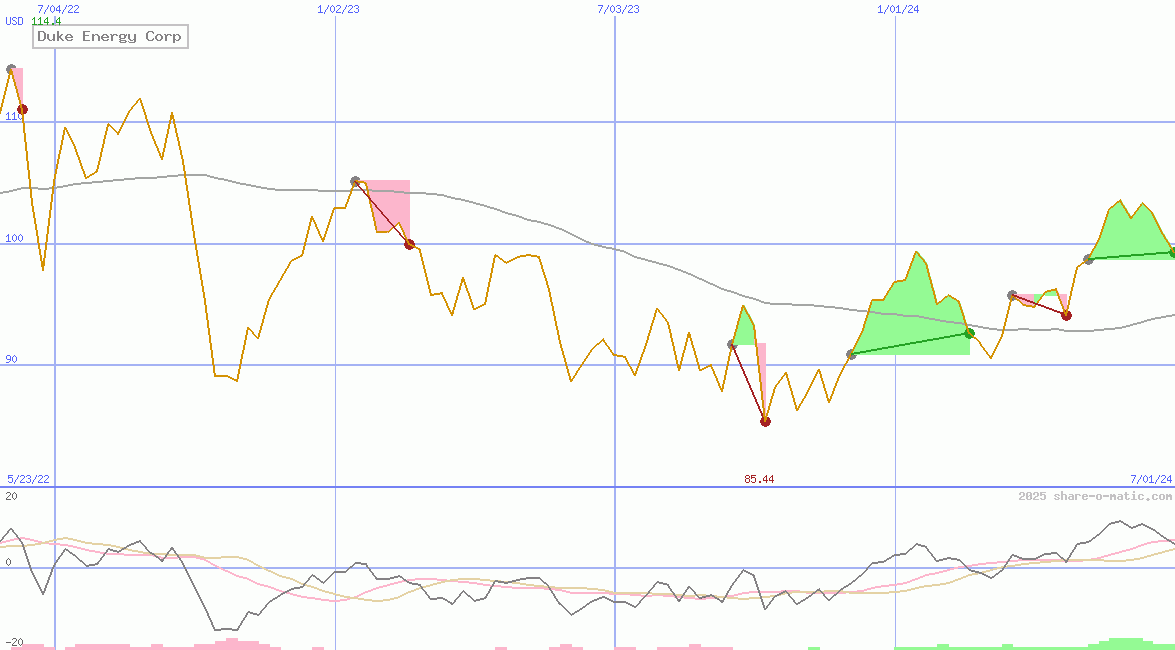 Duke Energy Corp