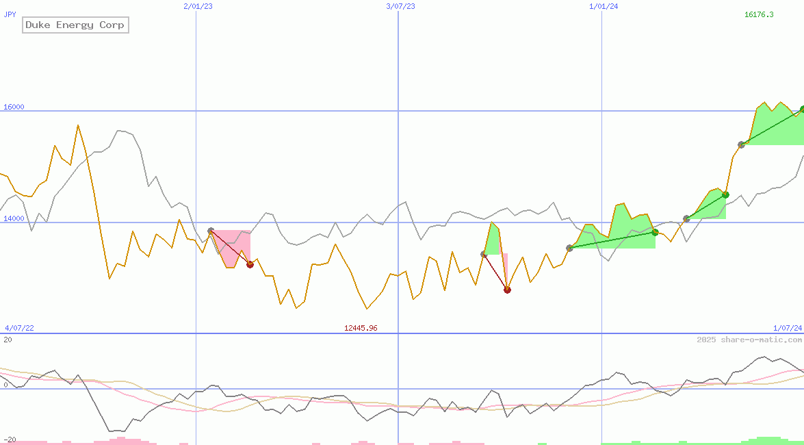 Duke Energy Corp