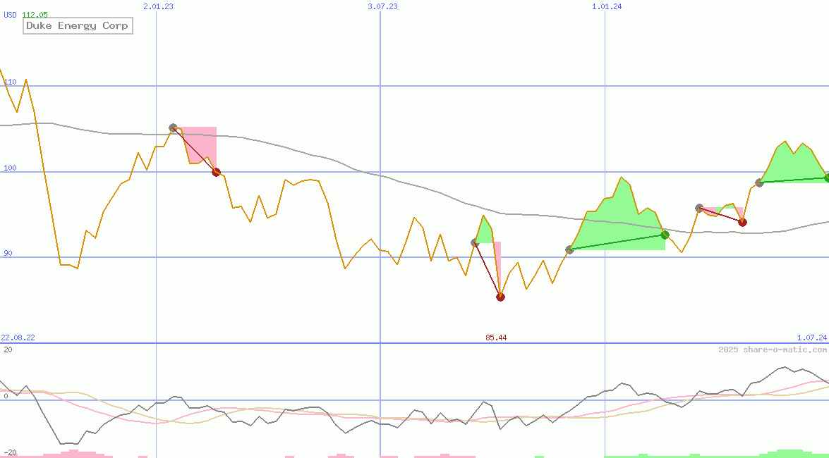 Duke Energy Corp