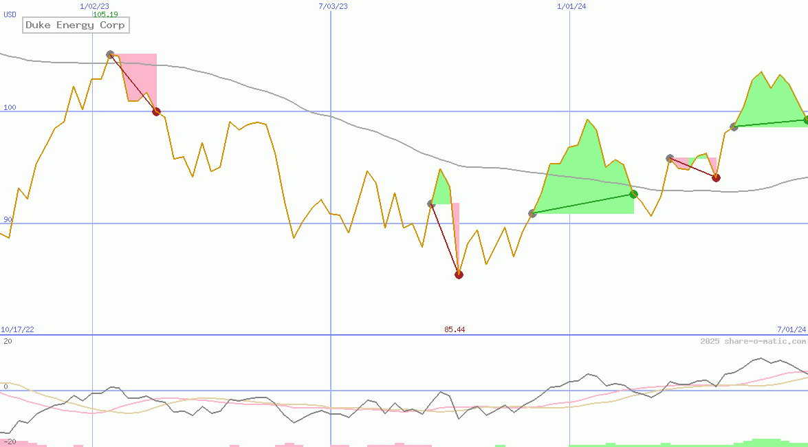 Duke Energy Corp