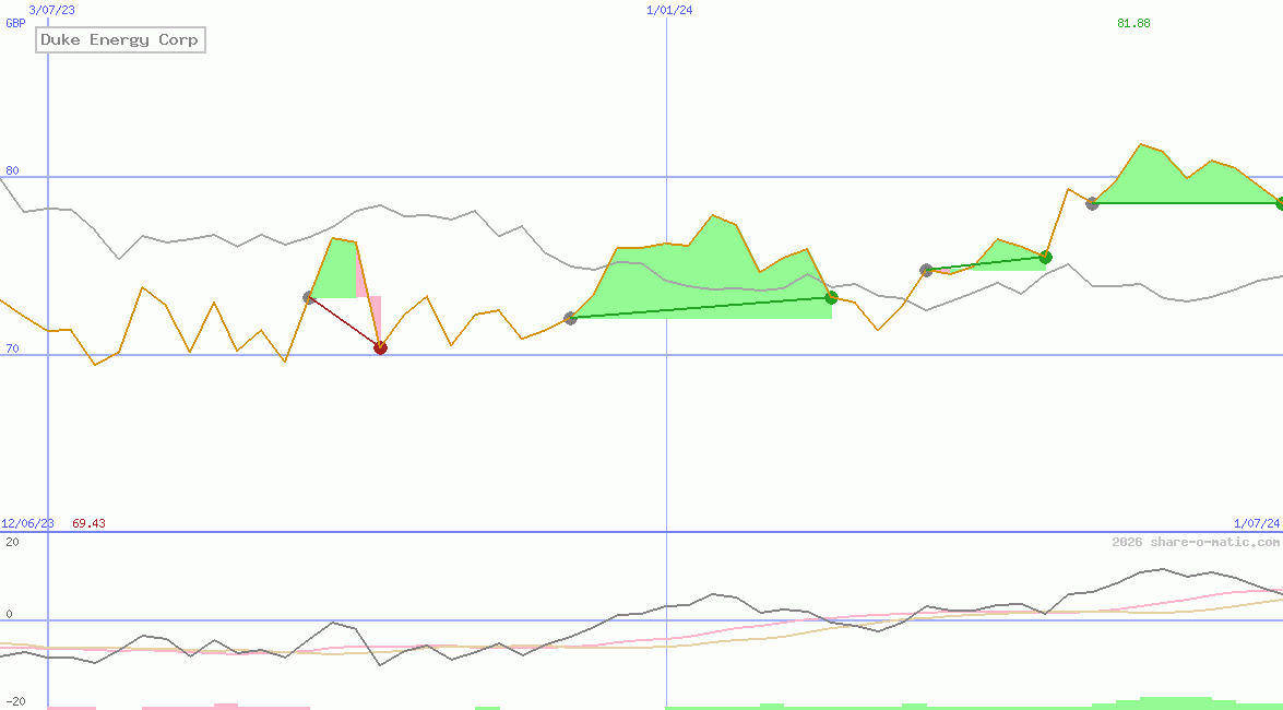 Duke Energy Corp
