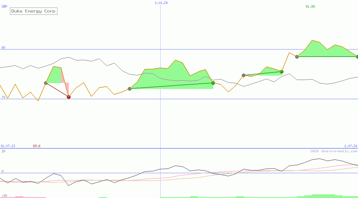 Duke Energy Corp
