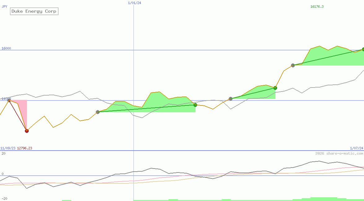 Duke Energy Corp