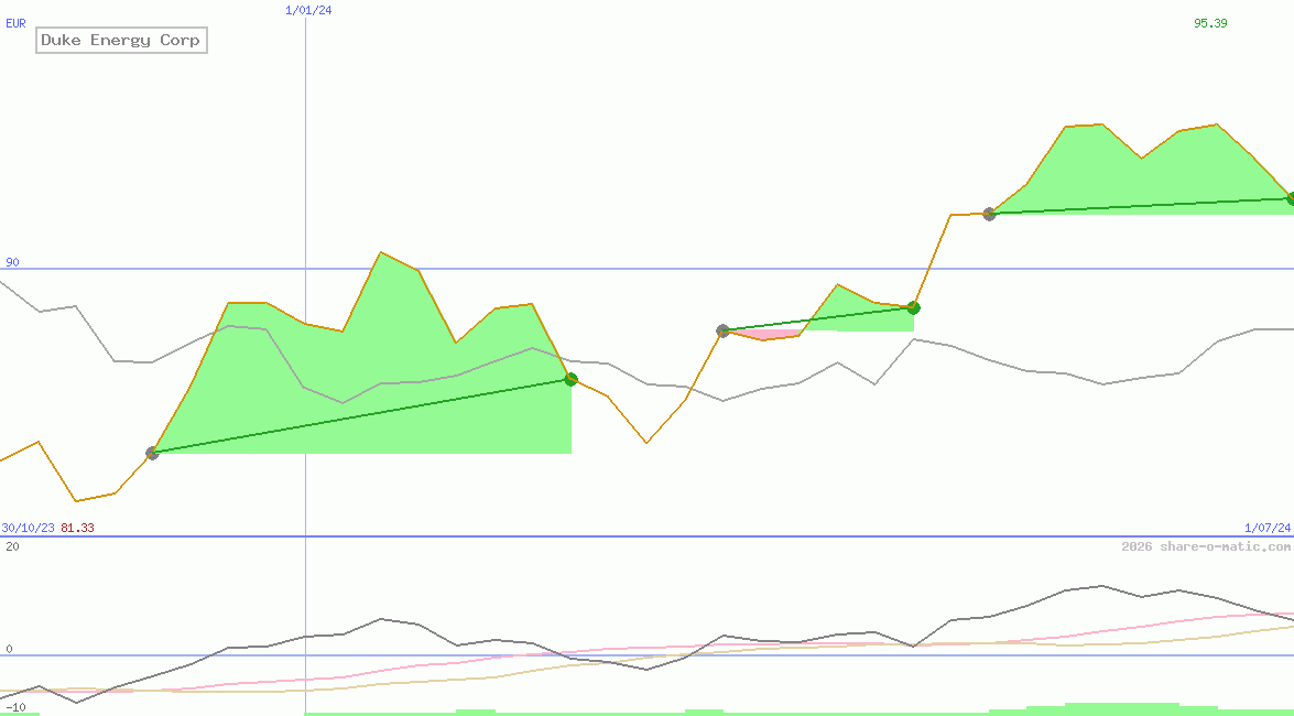 Duke Energy Corp