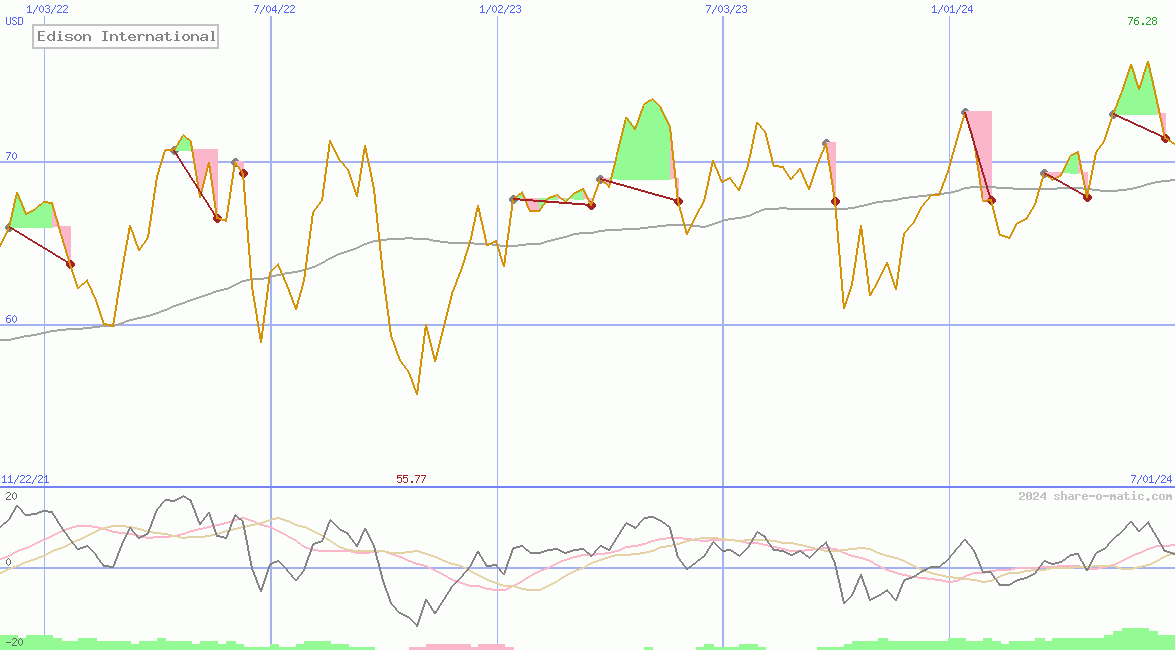 Edison International