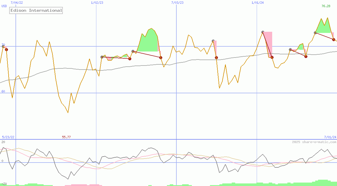 Edison International