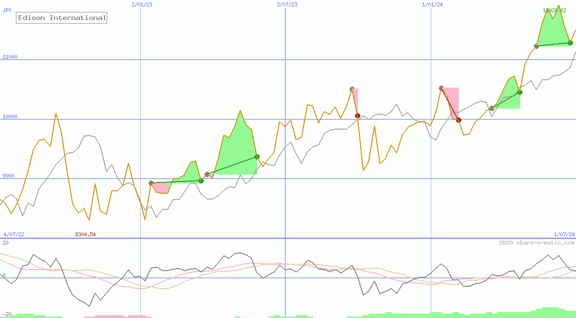 Edison International