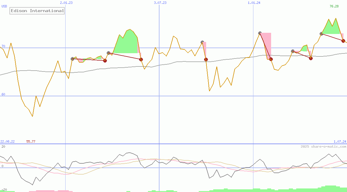 Edison International