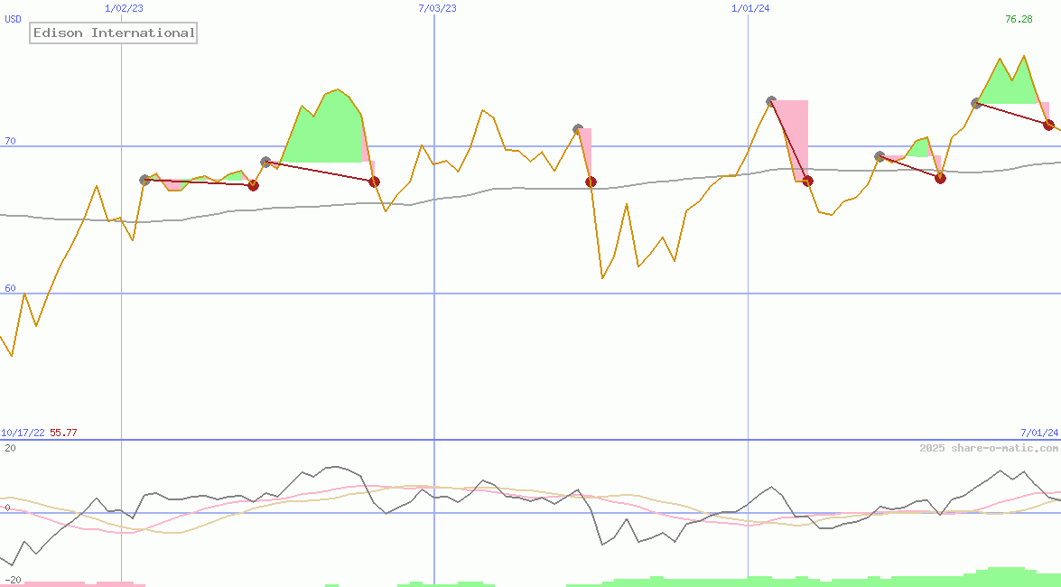 Edison International