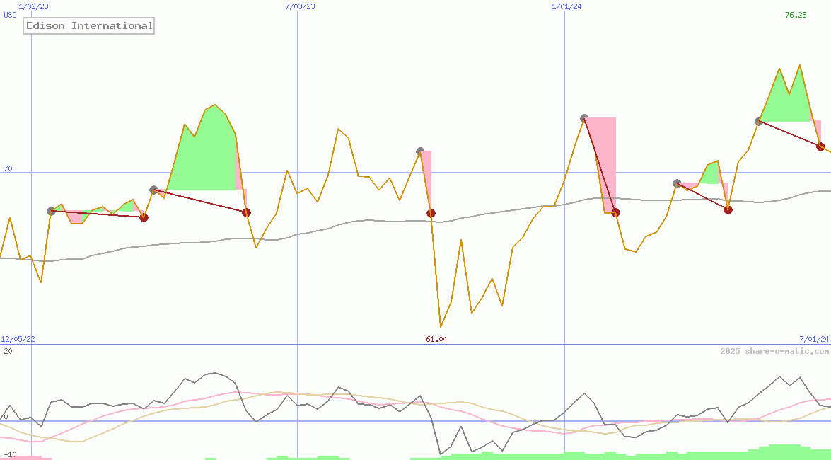 Edison International