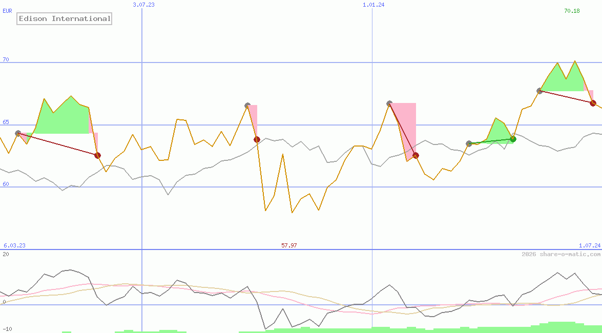 Edison International