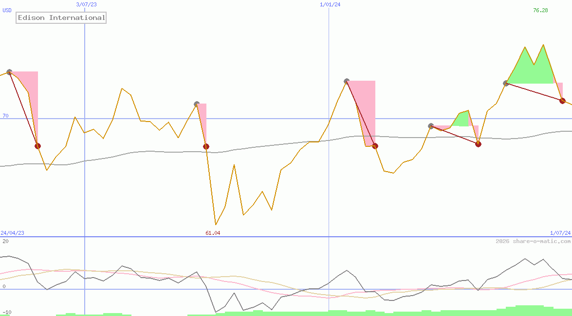 Edison International