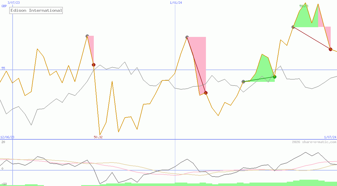 Edison International