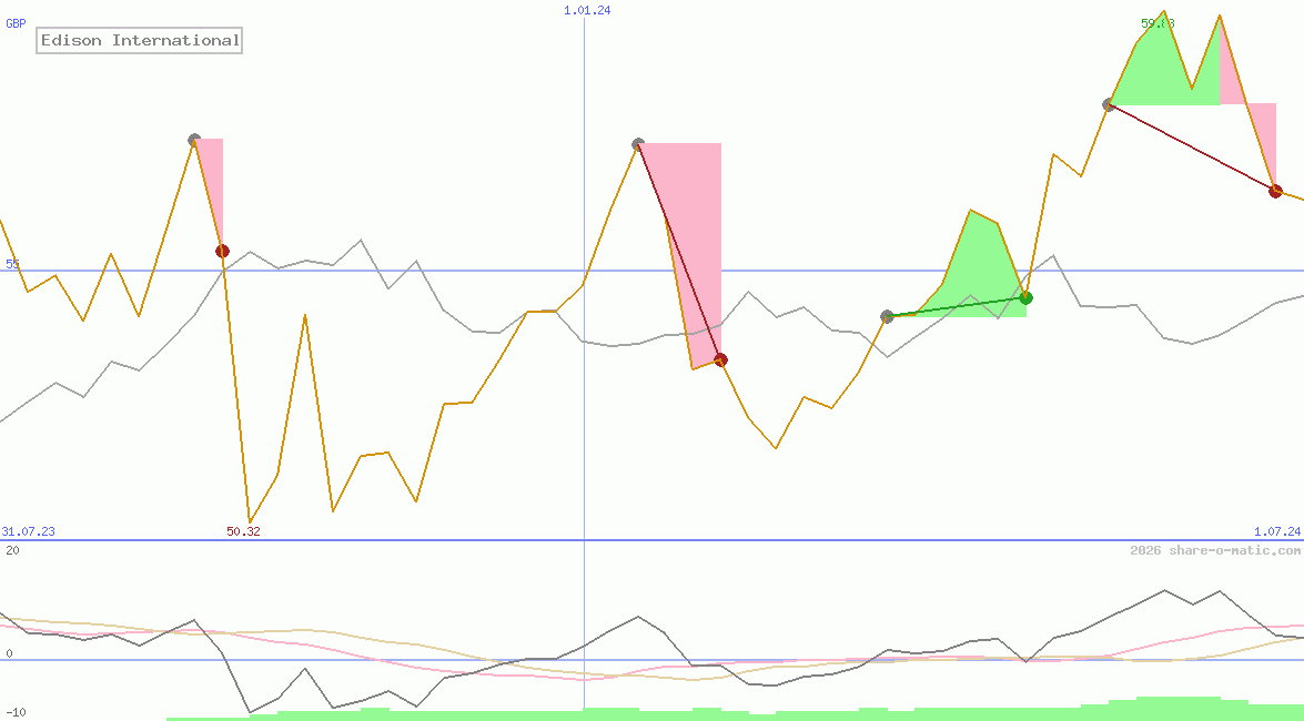 Edison International